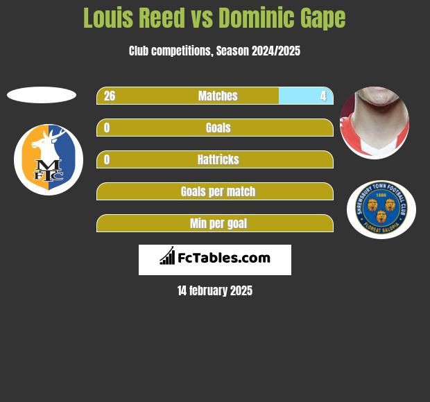 Louis Reed vs Dominic Gape h2h player stats