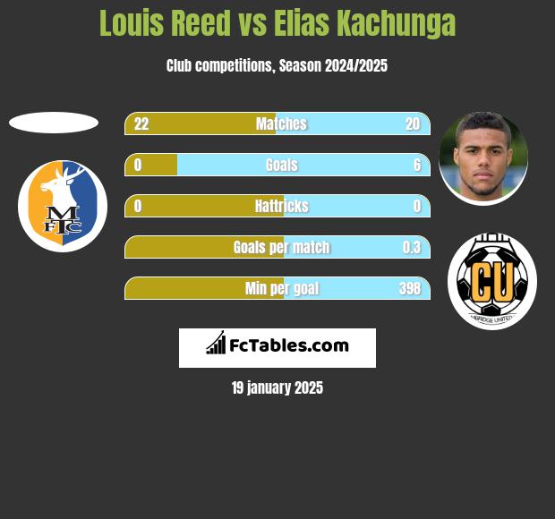 Louis Reed vs Elias Kachunga h2h player stats