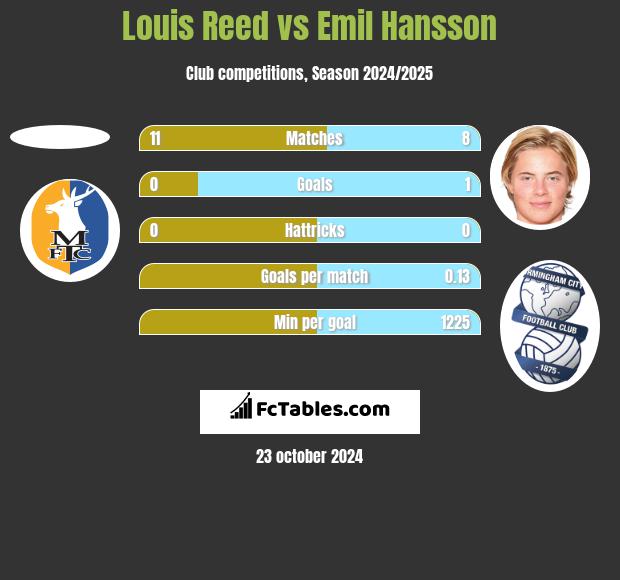 Louis Reed vs Emil Hansson h2h player stats