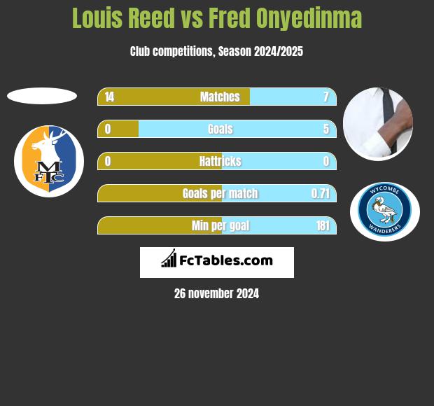 Louis Reed vs Fred Onyedinma h2h player stats