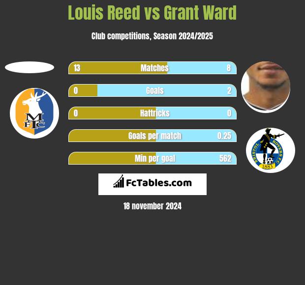 Louis Reed vs Grant Ward h2h player stats