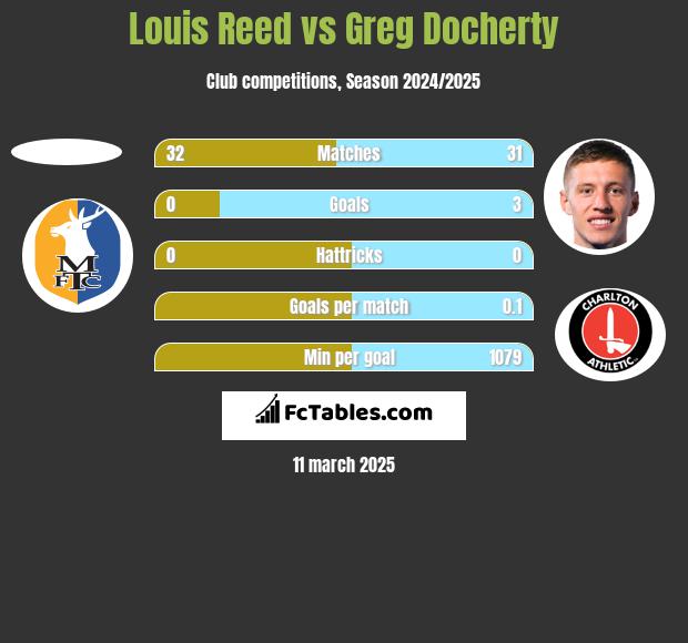 Louis Reed vs Greg Docherty h2h player stats