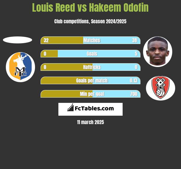 Louis Reed vs Hakeem Odofin h2h player stats