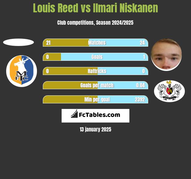 Louis Reed vs Ilmari Niskanen h2h player stats