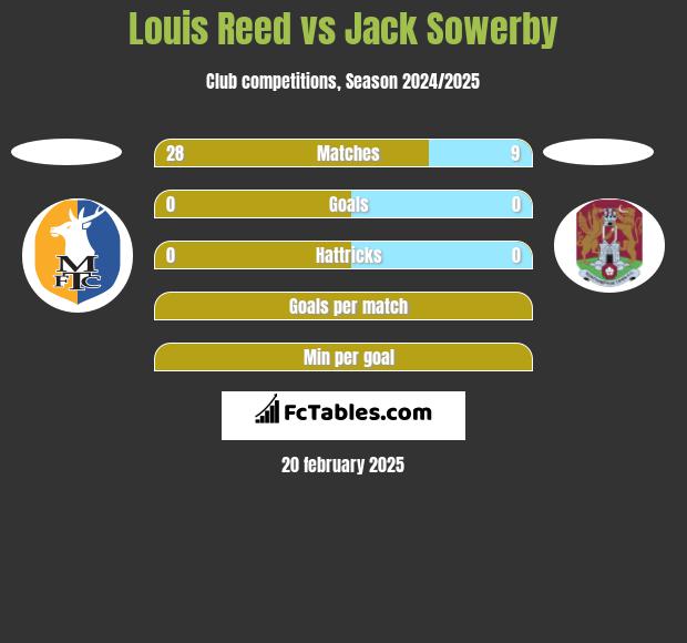 Louis Reed vs Jack Sowerby h2h player stats