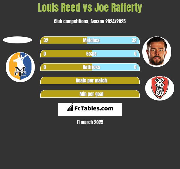 Louis Reed vs Joe Rafferty h2h player stats