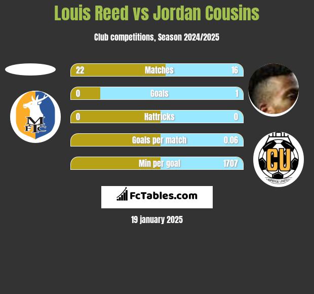 Louis Reed vs Jordan Cousins h2h player stats