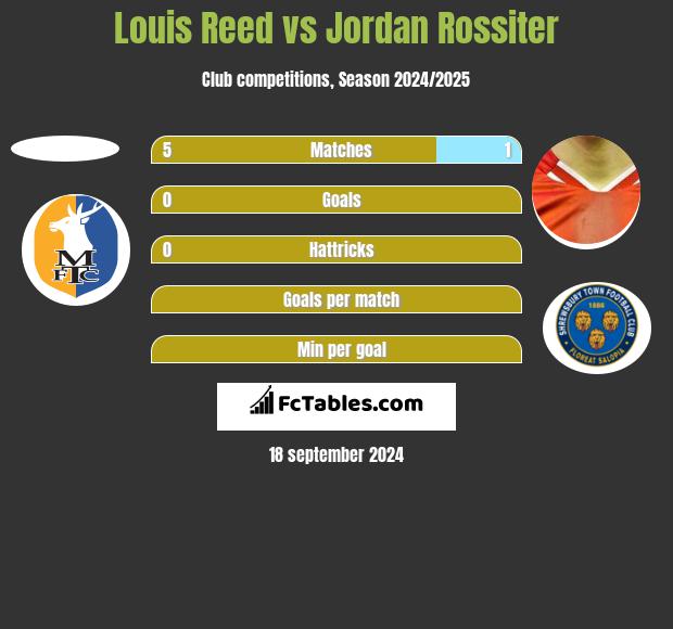 Louis Reed vs Jordan Rossiter h2h player stats