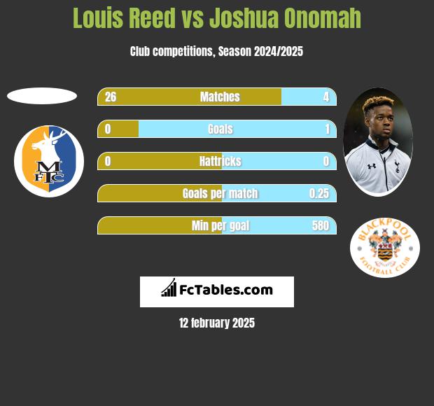 Louis Reed vs Joshua Onomah h2h player stats