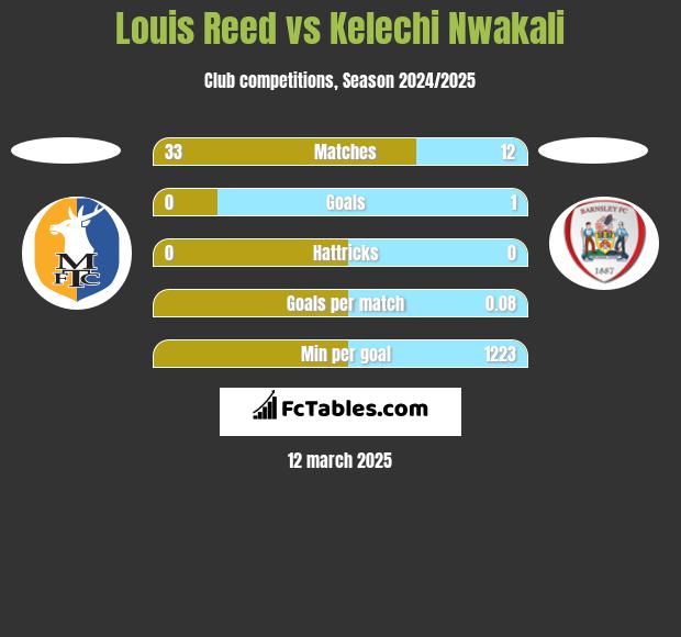 Louis Reed vs Kelechi Nwakali h2h player stats