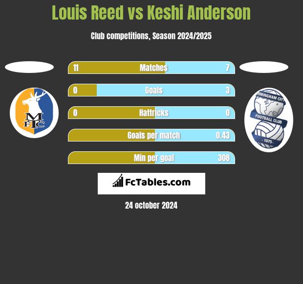 Louis Reed vs Keshi Anderson h2h player stats