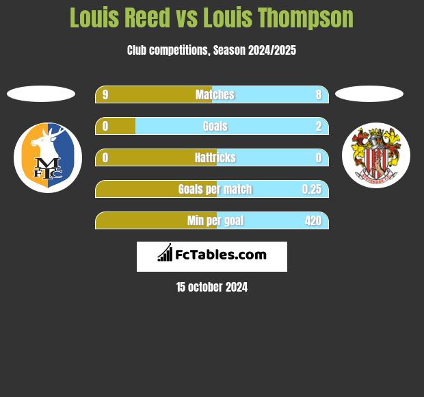 Louis Reed vs Louis Thompson h2h player stats