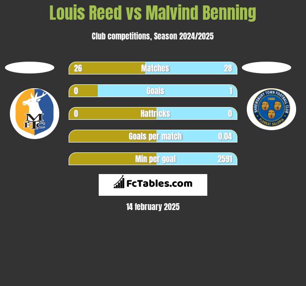 Louis Reed vs Malvind Benning h2h player stats