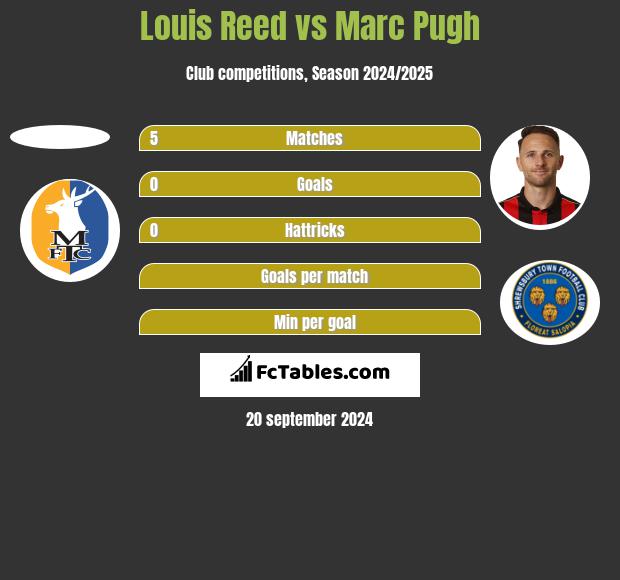 Louis Reed vs Marc Pugh h2h player stats