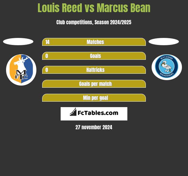 Louis Reed vs Marcus Bean h2h player stats