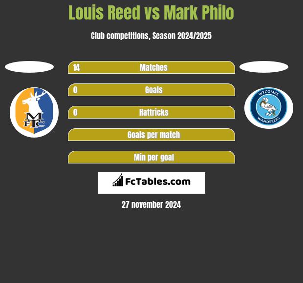 Louis Reed vs Mark Philo h2h player stats