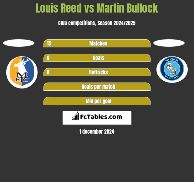 Louis Reed vs Martin Bullock h2h player stats