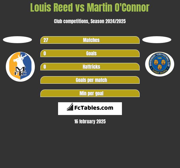 Louis Reed vs Martin O'Connor h2h player stats