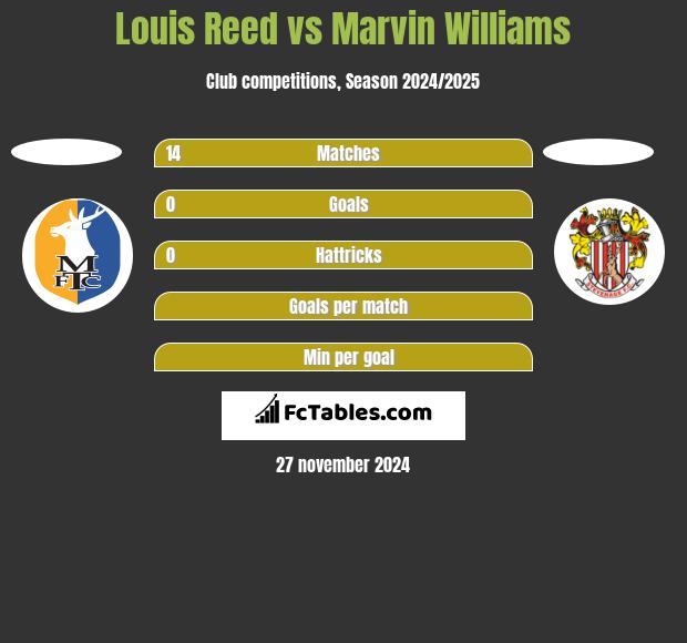 Louis Reed vs Marvin Williams h2h player stats