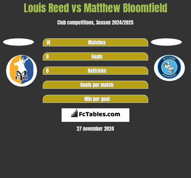 Louis Reed vs Matthew Bloomfield h2h player stats