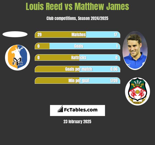 Louis Reed vs Matthew James h2h player stats