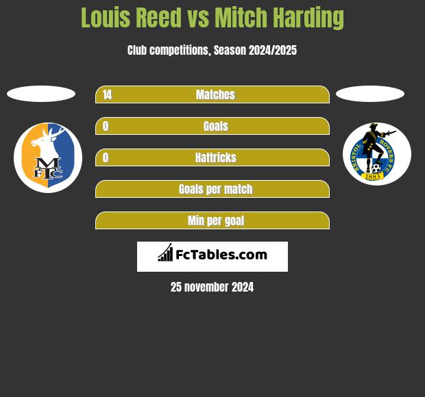 Louis Reed vs Mitch Harding h2h player stats