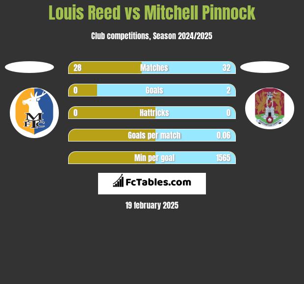 Louis Reed vs Mitchell Pinnock h2h player stats