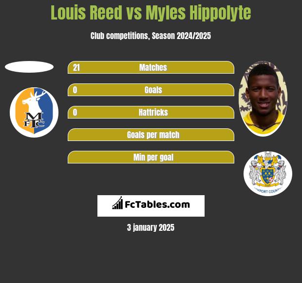 Louis Reed vs Myles Hippolyte h2h player stats