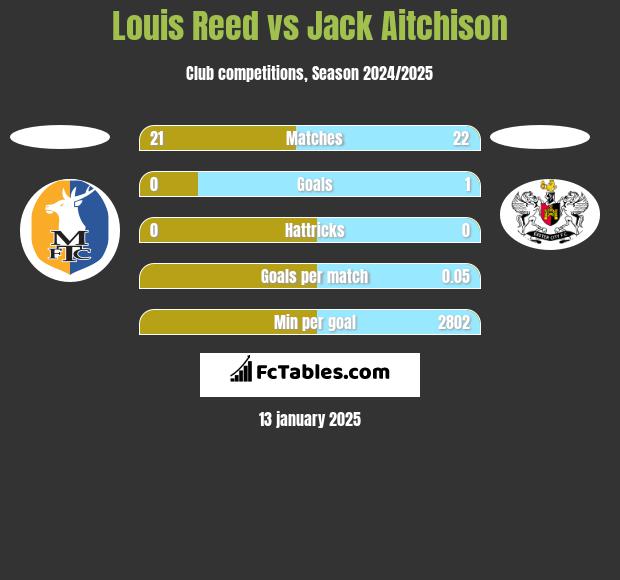 Louis Reed vs Jack Aitchison h2h player stats