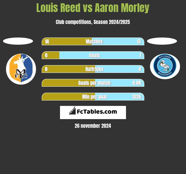 Louis Reed vs Aaron Morley h2h player stats