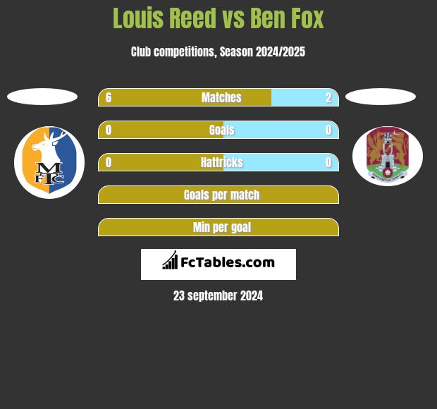 Louis Reed vs Ben Fox h2h player stats