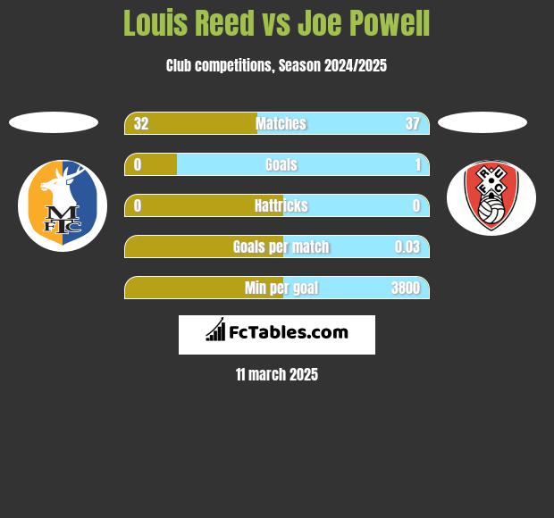 Louis Reed vs Joe Powell h2h player stats