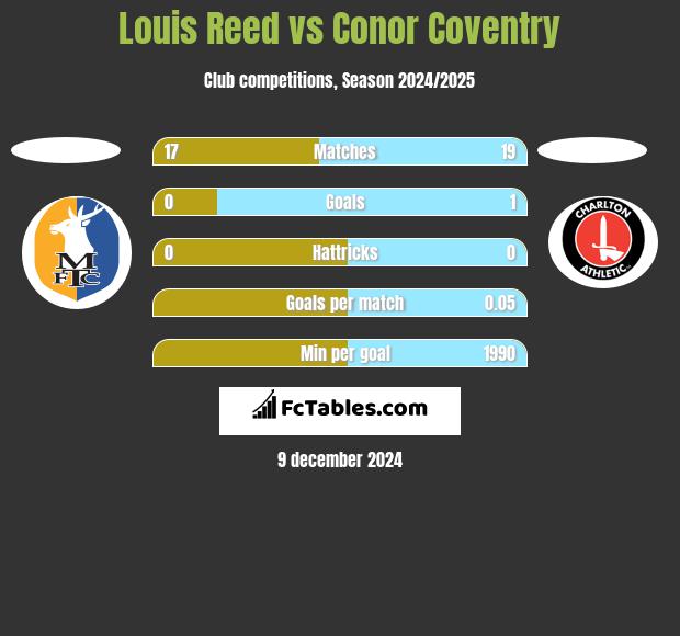 Louis Reed vs Conor Coventry h2h player stats