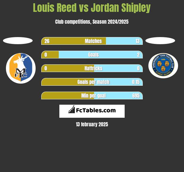 Louis Reed vs Jordan Shipley h2h player stats