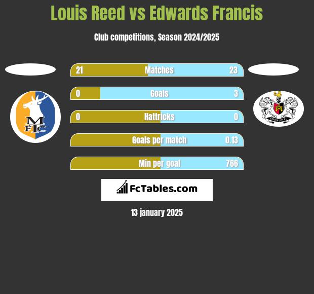 Louis Reed vs Edwards Francis h2h player stats