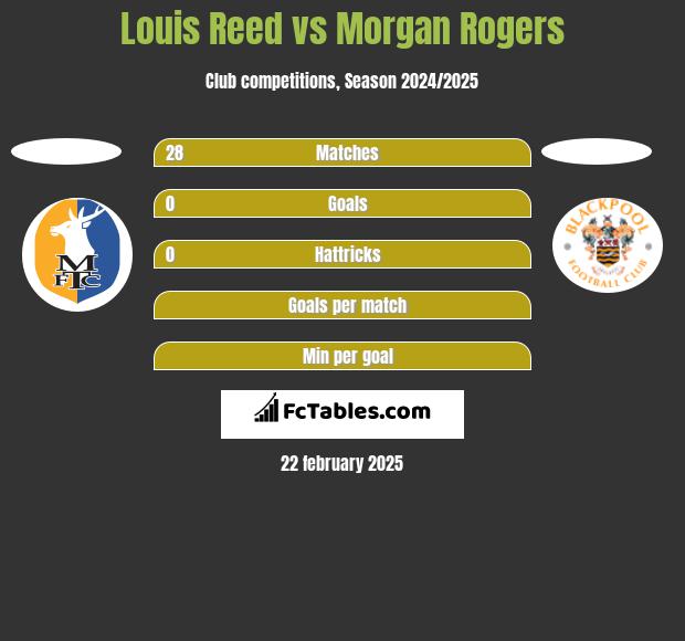 Louis Reed vs Morgan Rogers h2h player stats