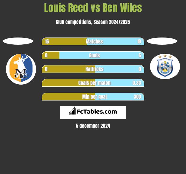 Louis Reed vs Ben Wiles h2h player stats