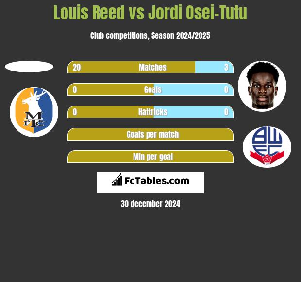 Louis Reed vs Jordi Osei-Tutu h2h player stats