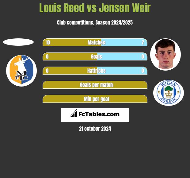 Louis Reed vs Jensen Weir h2h player stats