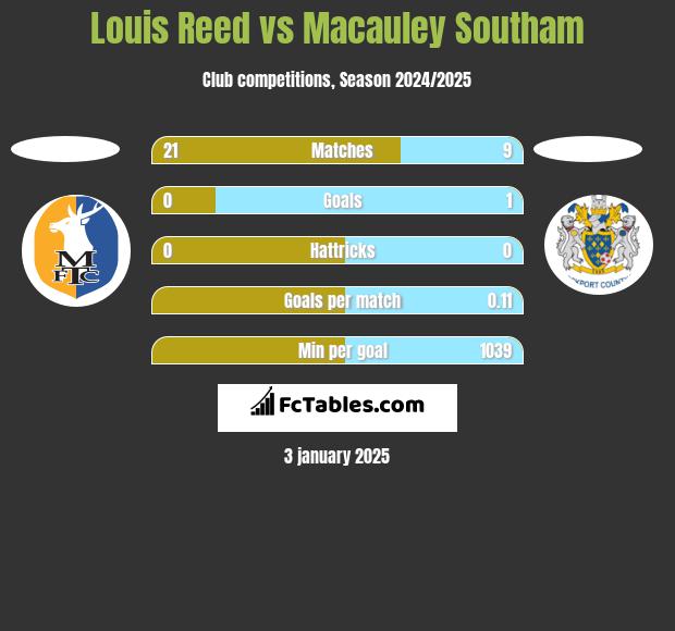 Louis Reed vs Macauley Southam h2h player stats