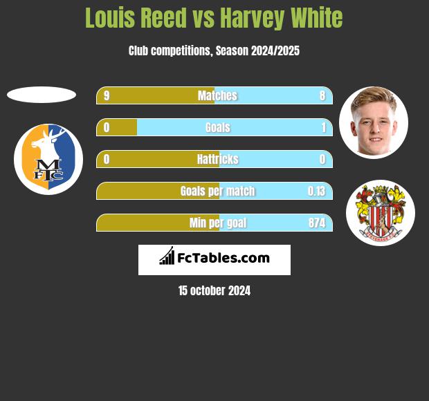 Louis Reed vs Harvey White h2h player stats