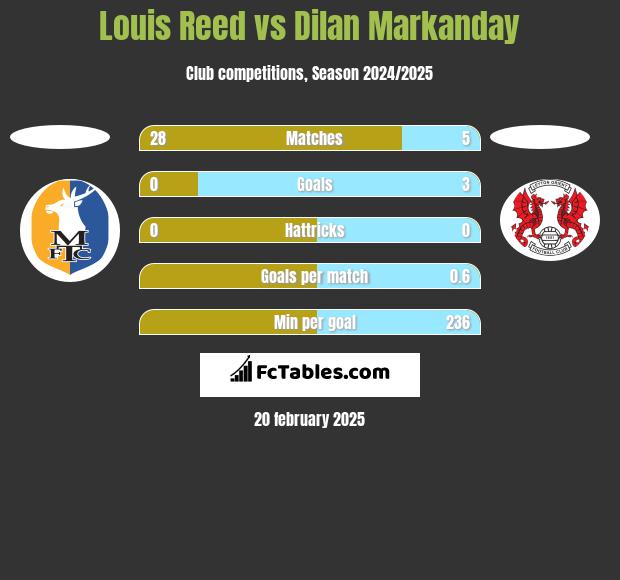 Louis Reed vs Dilan Markanday h2h player stats