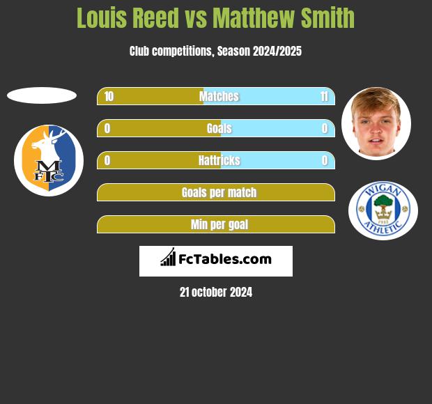 Louis Reed vs Matthew Smith h2h player stats