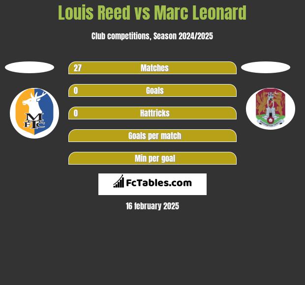 Louis Reed vs Marc Leonard h2h player stats