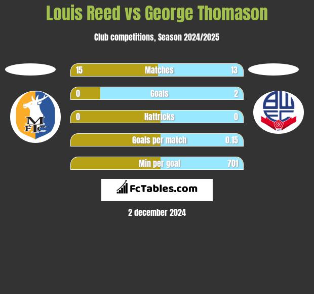 Louis Reed vs George Thomason h2h player stats