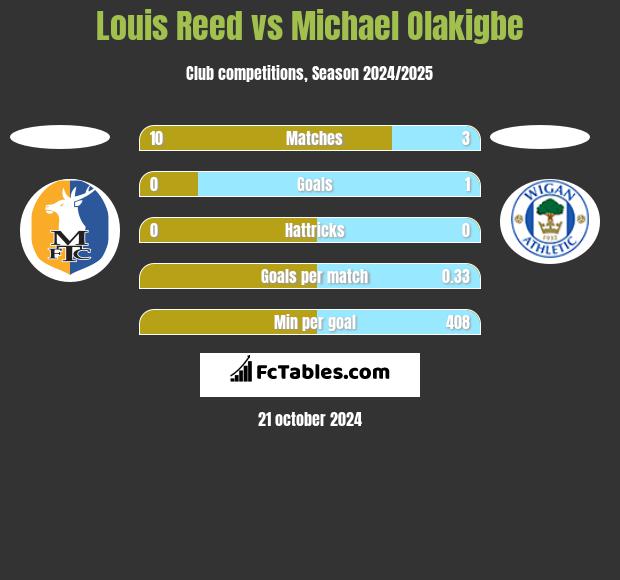 Louis Reed vs Michael Olakigbe h2h player stats