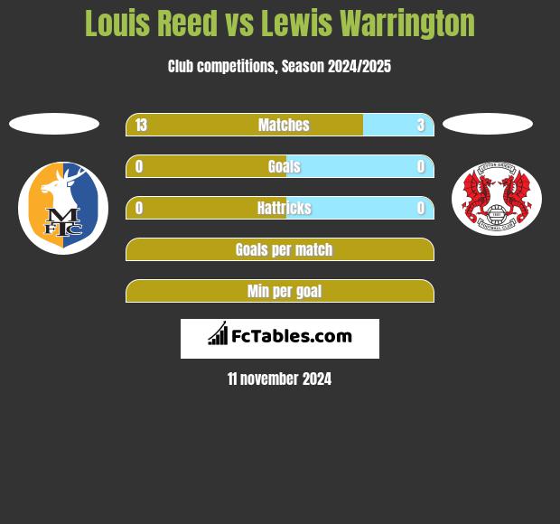 Louis Reed vs Lewis Warrington h2h player stats