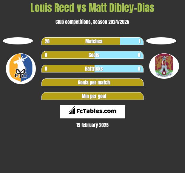 Louis Reed vs Matt Dibley-Dias h2h player stats