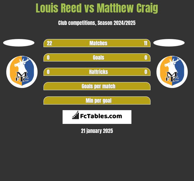 Louis Reed vs Matthew Craig h2h player stats