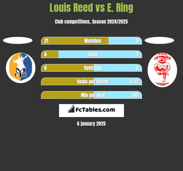 Louis Reed vs E. Ring h2h player stats